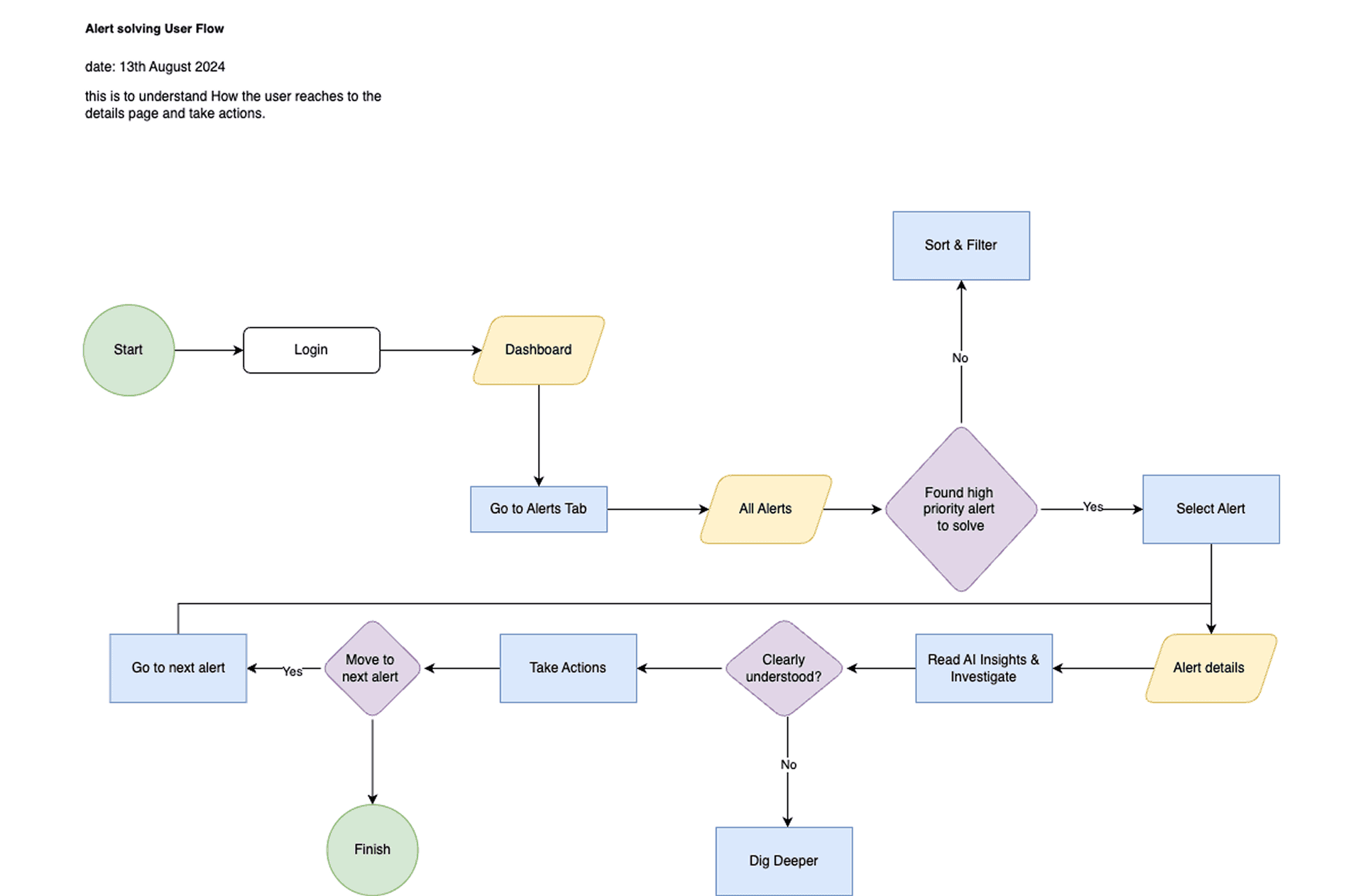 Flow Refining Dashboard